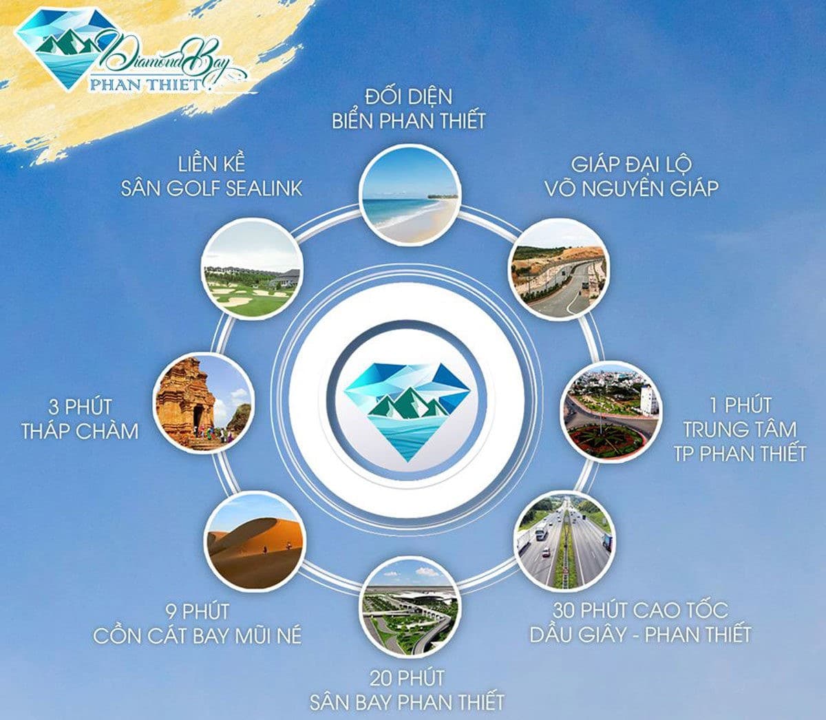 Tiện ích kết nối khu vực Dự án Diamond Bay Phan Thiết Tiện ích kết nối khu vực Dự án Diamond Bay Phan Thiết